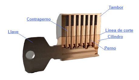 El conjunto del mecanismo de pestillo se inserta en el orificio al